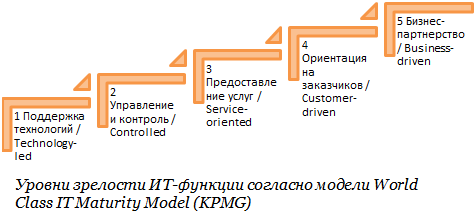 Уровни зрелости ИТ-функции согласно модели World Class IT Maturity Model (KPMG)